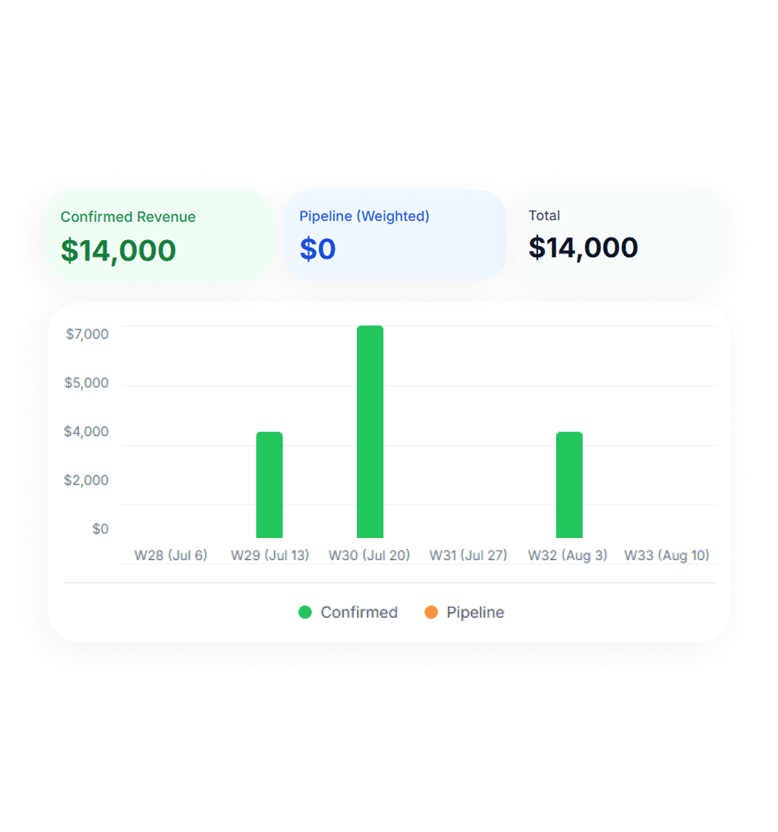 Handl's cash flow forecast: cards for confirmed revenue of $14,000, weighted pipeline of $0 and the total, above a weekly bar chart of confirmed money across six weeks with a legend for confirmed and pipeline