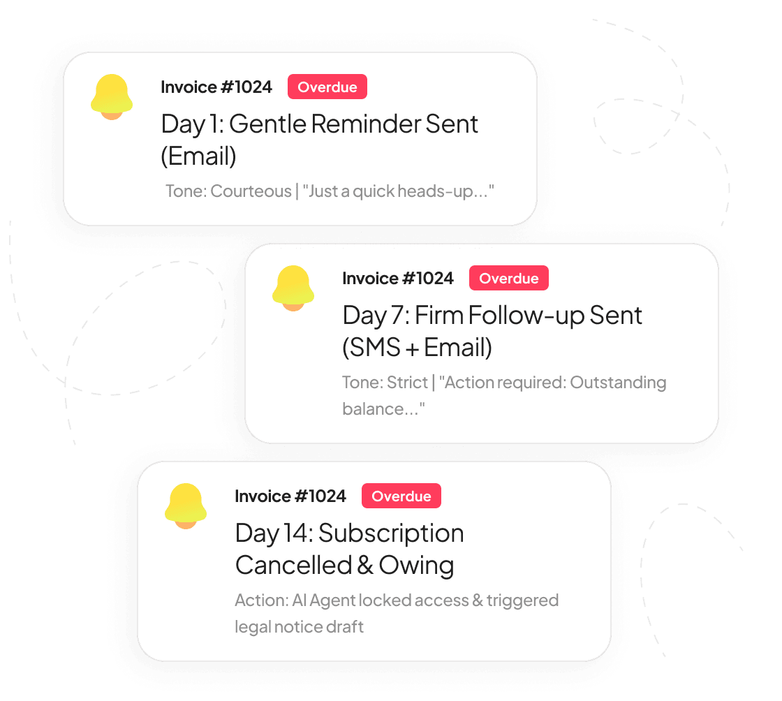 Handl automated reminder cadence — gentle, firm and final follow-ups by days overdue