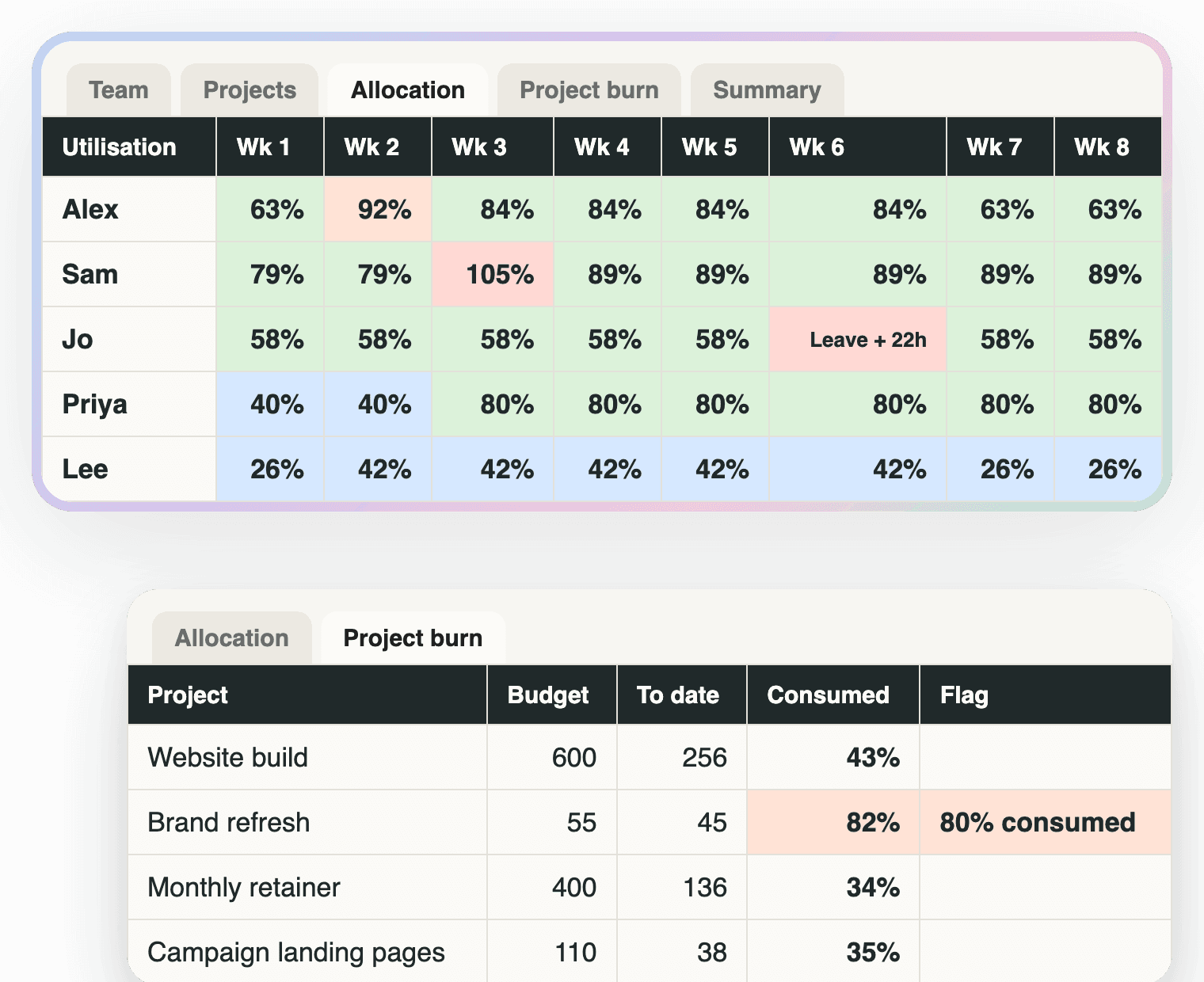 The Allocation tab of the planner showing five example people across twelve weeks with utilisation percentages, one cell red at 105%, one amber at 92%, several blue under 50% and a leave week flagged, and the Project burn tab showing an example project at 82% of its budget flagged 80% consumed