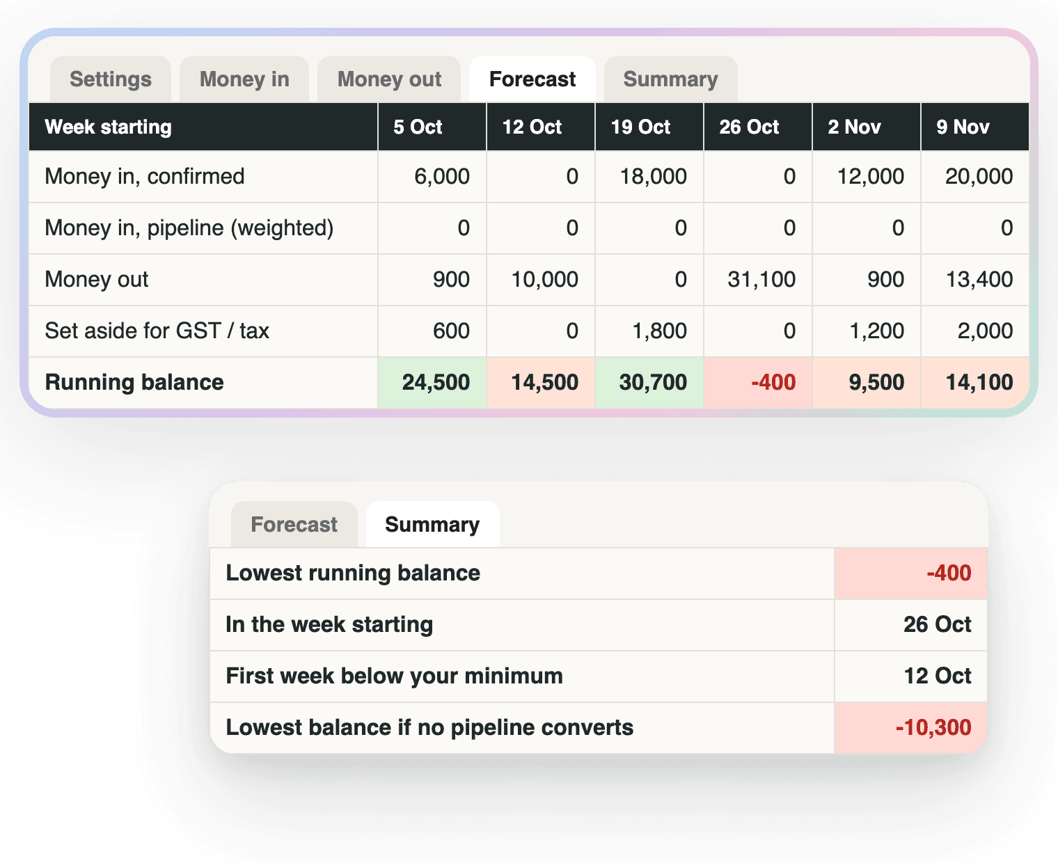 The Forecast tab of the sheet showing six weekly columns of confirmed money in, weighted pipeline, money out and set-aside, with the running balance row green, amber below the minimum balance and red at minus 400 in the week of 26 October, and the Summary tab listing the lowest balance, the week it lands and the lowest balance if no pipeline converts