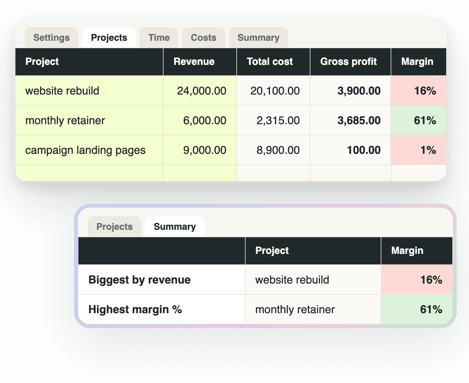 The Projects tab of the workbook with three example rows showing quoted revenue, total cost, gross profit and a colour-coded gross margin, and the Summary tab comparing the biggest project by revenue with the highest-margin one