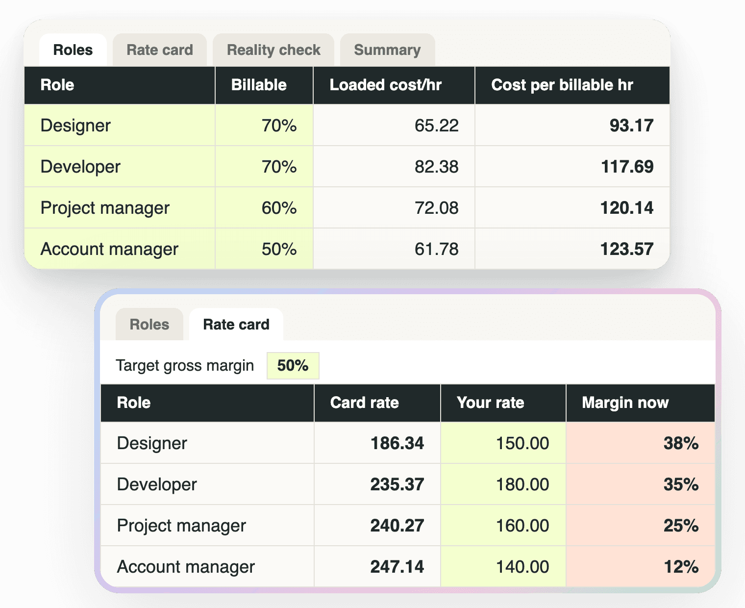 The Roles tab of the calculator with four placeholder roles showing billable target, fully loaded hourly cost and cost per billable hour, and the Rate card tab with a 50% target margin, the card rate per role beside the current rate, and the margin at the current rate highlighted amber